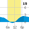 Locks tide chart for Tuesday, November 19, 2024
