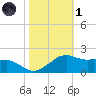 Locks tide chart for Friday, November 1, 2024