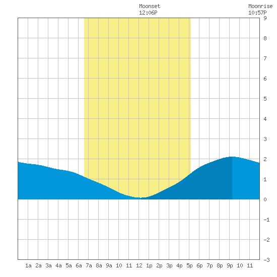 Locks tide chart for Thursday, November 21, 2024