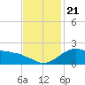 Locks tide chart for Thursday, November 21, 2024