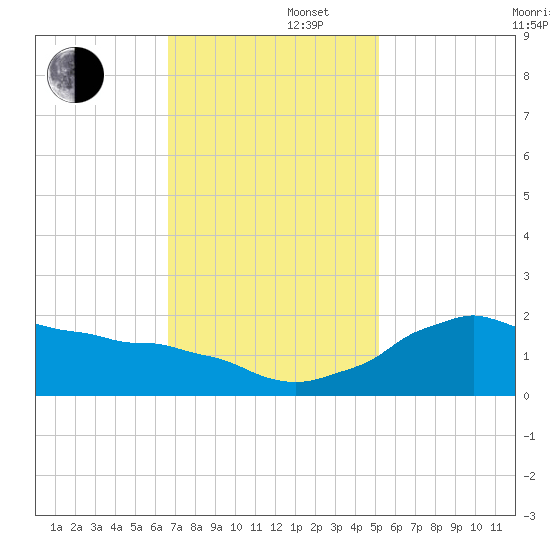 Locks tide chart for Friday, November 22, 2024