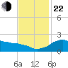 Locks tide chart for Friday, November 22, 2024