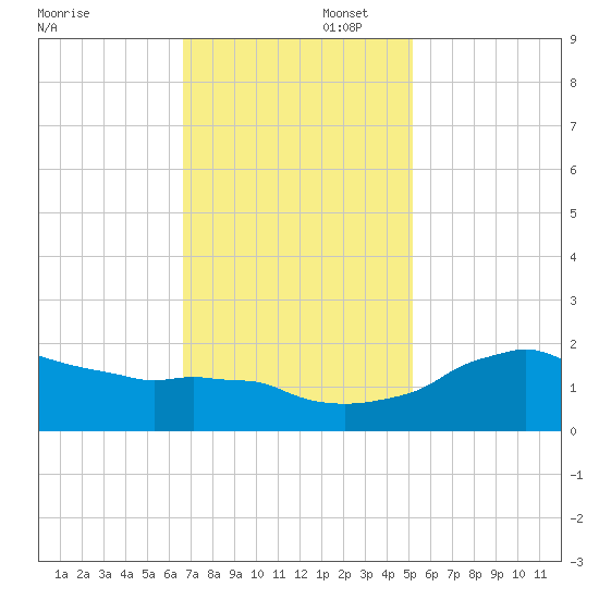 Locks tide chart for Saturday, November 23, 2024