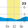 Locks tide chart for Saturday, November 23, 2024
