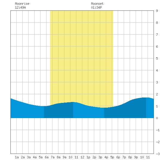 Locks tide chart for Sunday, November 24, 2024