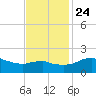 Locks tide chart for Sunday, November 24, 2024