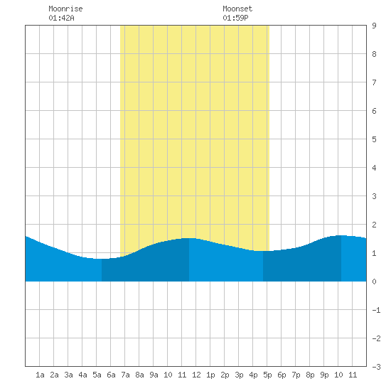 Locks tide chart for Monday, November 25, 2024