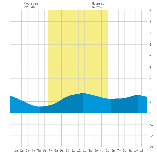 Locks tide chart for Tuesday, November 26, 2024