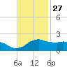 Locks tide chart for Wednesday, November 27, 2024