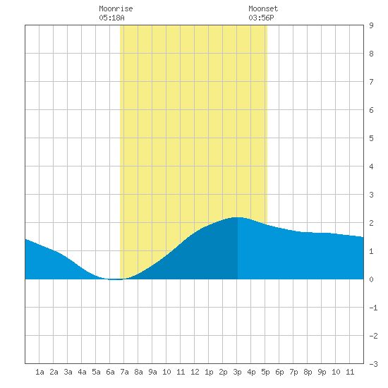 Locks tide chart for Friday, November 29, 2024