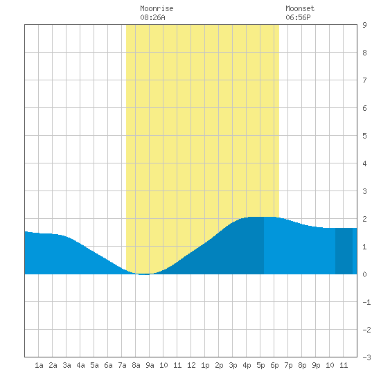 Locks tide chart for Saturday, November 2, 2024