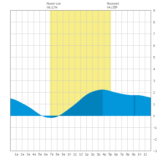 Locks tide chart for Saturday, November 30, 2024