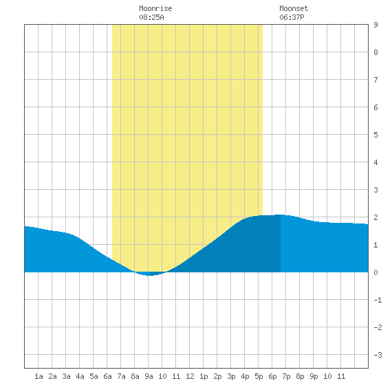 Locks tide chart for Sunday, November 3, 2024