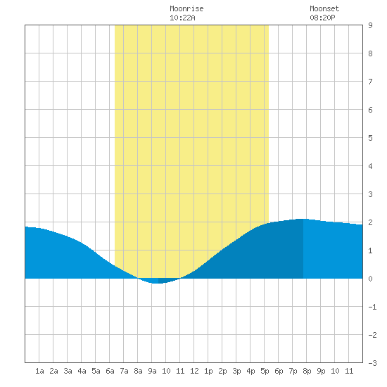 Locks tide chart for Tuesday, November 5, 2024