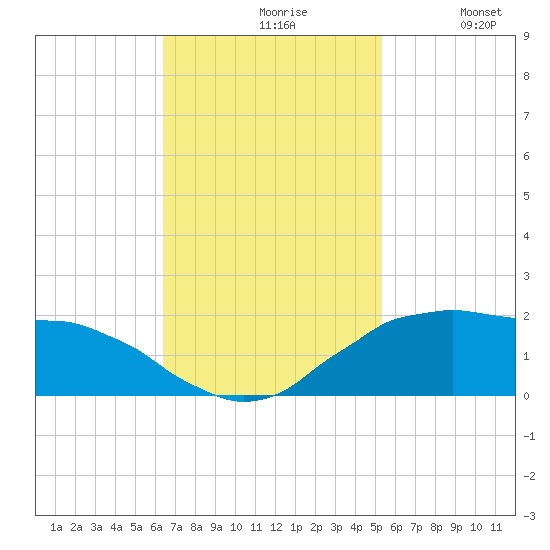 Locks tide chart for Wednesday, November 6, 2024