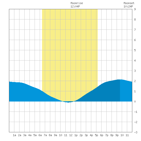 Locks tide chart for Thursday, November 7, 2024
