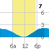 Locks tide chart for Thursday, November 7, 2024
