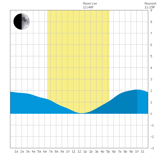 Locks tide chart for Friday, November 8, 2024