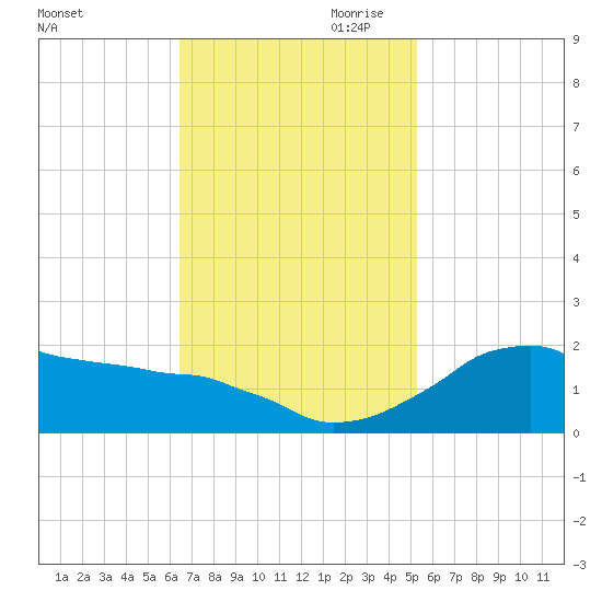 Locks tide chart for Saturday, November 9, 2024