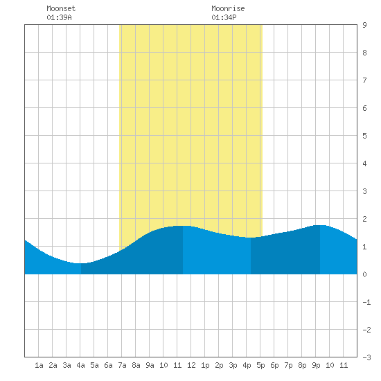 Locks tide chart for Tuesday, December 10, 2024