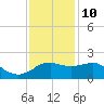 Locks tide chart for Tuesday, December 10, 2024