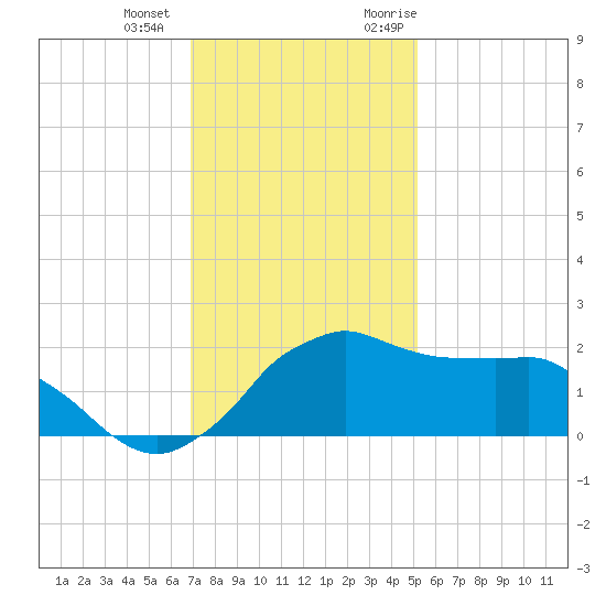 Locks tide chart for Thursday, December 12, 2024