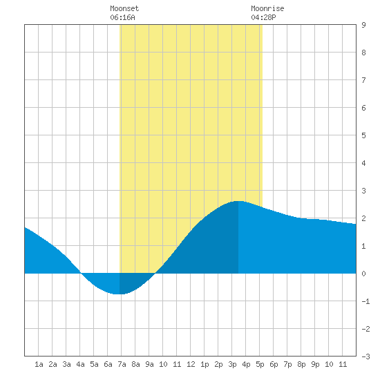 Locks tide chart for Saturday, December 14, 2024