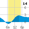 Locks tide chart for Saturday, December 14, 2024