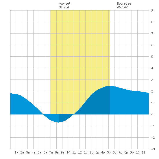 Locks tide chart for Monday, December 16, 2024