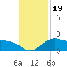 Locks tide chart for Thursday, December 19, 2024