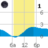 Locks tide chart for Sunday, December 1, 2024