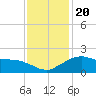 Locks tide chart for Friday, December 20, 2024