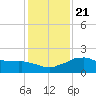 Locks tide chart for Saturday, December 21, 2024