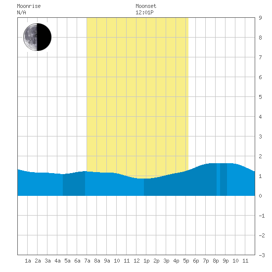 Locks tide chart for Sunday, December 22, 2024