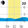 Locks tide chart for Sunday, December 22, 2024