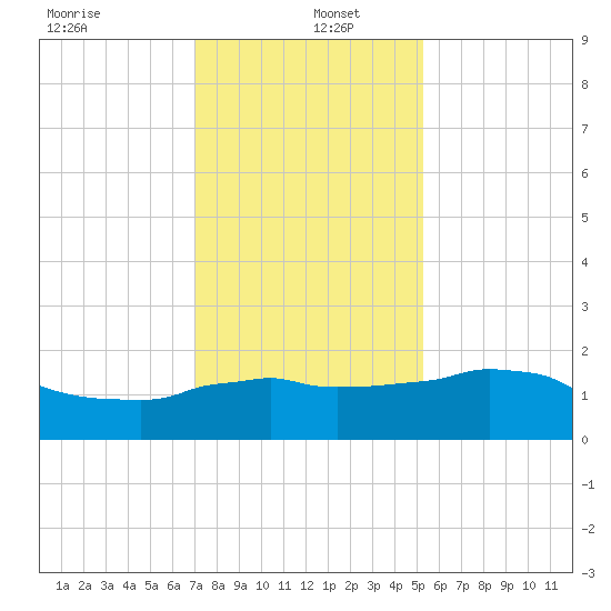 Locks tide chart for Monday, December 23, 2024