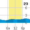 Locks tide chart for Monday, December 23, 2024