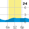 Locks tide chart for Tuesday, December 24, 2024