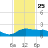 Locks tide chart for Wednesday, December 25, 2024