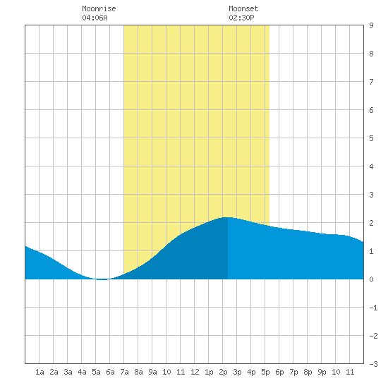 Locks tide chart for Friday, December 27, 2024