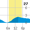 Locks tide chart for Friday, December 27, 2024
