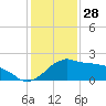 Locks tide chart for Saturday, December 28, 2024