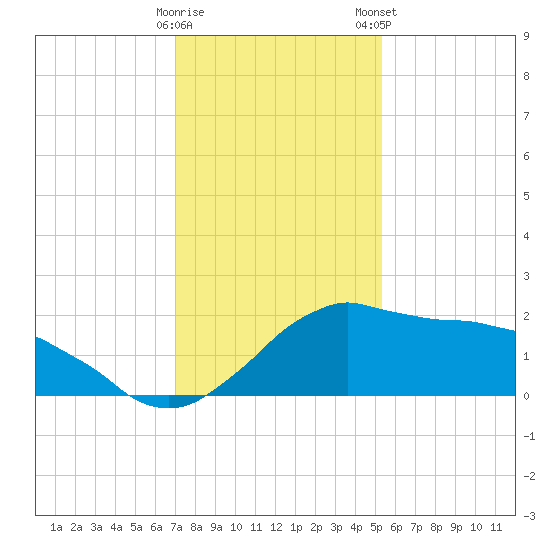 Locks tide chart for Sunday, December 29, 2024