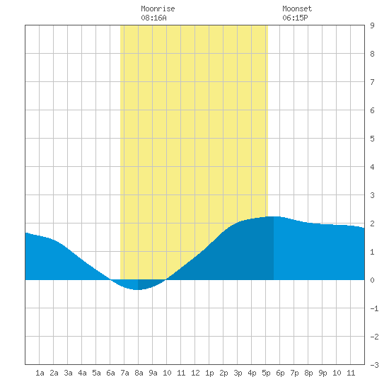 Locks tide chart for Monday, December 2, 2024