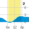 Locks tide chart for Monday, December 2, 2024