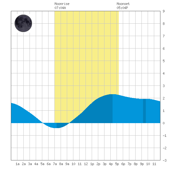 Locks tide chart for Monday, December 30, 2024
