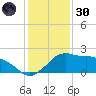 Locks tide chart for Monday, December 30, 2024