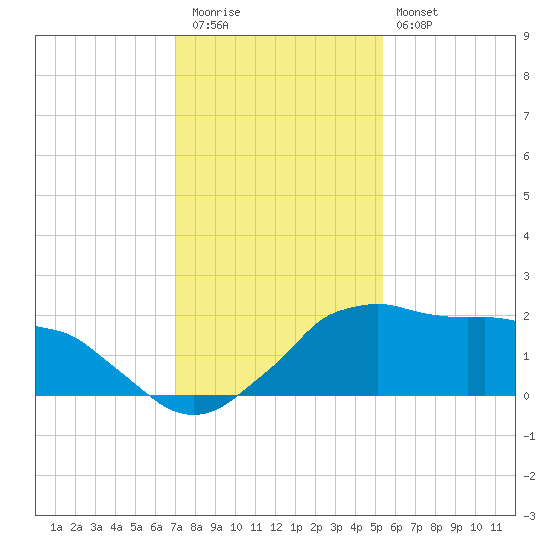 Locks tide chart for Tuesday, December 31, 2024