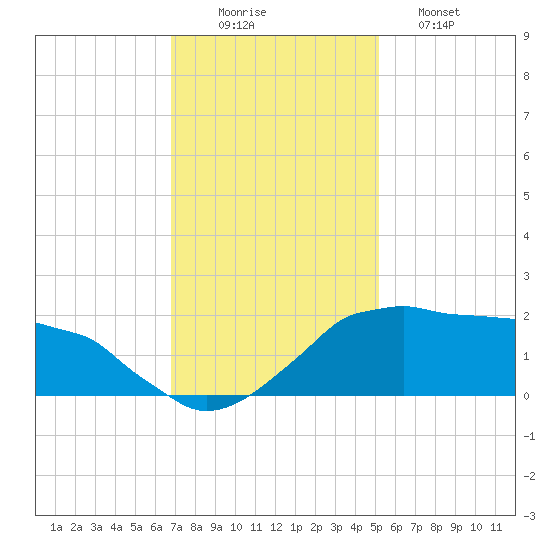 Locks tide chart for Tuesday, December 3, 2024