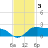 Locks tide chart for Tuesday, December 3, 2024